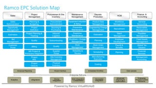 Maintenance
Management
Project
Management
Procurement & Site
Inventory
HCM
Finance &
Accounting
General
Accounting
Receivables
Management
Payables
Management
Fixed Assets
Management
Global Tax
Solution
Workforce
Management
Recruitment
Talent
Management
Employee
Development
Payroll &
Benefits
Planning
Procurement
Administration
Sourcing &
Purchasing
Inbound
Logistics
Subcontracting
Supplier
Portal
Planning &
Budgeting
Project
Definition
Project Planning &
Tracking
Site Inventory
Management
Physical
Inventory
Financial
Services
Management
Accounting
Equipment Induction
& Setup
Preventive
Maintenance
Predictive
Maintenance
Shutdown / Outage
Management
Work
Management
Reliability &
Review
Sales
Sales
Administration
Opportunity
Management
Bid
Management
Customer
Portal
Estimation
Project
Closure
Billing
Project
MIS
Quality
Quality
Discrete
Production
Product Data
Management
Engineering Change
Management
Estimation
Planning
Work Order
Management
Scheduling
Manufacturing
Execution
Costing
Analytics eSignature Device
Integration
SOA Integration
/ Collaboration
Powered by Ramco VirtualWorks®
Data UploadsEmbedded WorkflowAdvanced Reporting Wizard Interface
Geospatial
Integration
Enterprise Add-ons
Advanced
Planning &
Optimization
Enterprise
Process Control
Solutions
MS Project &
Primavera integration
Ramco EPC Solution Map
 