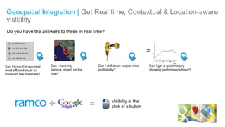 © Ramco Systems www.ramco.com
Geospatial Integration | Get Real time, Contextual & Location-aware
visibility
Can I get a quick history
showing performance trend?
Visibility at the
click of a button
Do you have the answers to these in real time?
Can I track my
Various project on the
map?
Can I drill down project wise
profitability?
Can I know the quickest/
most efficient route to
transport raw materials?
No Offtake(47)
1 to 100 MT (130)
100 to 500 MT (40)
Abv 500 MT (2)
 