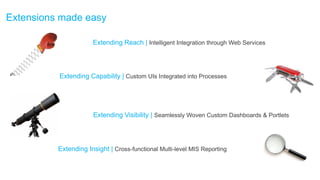 © Ramco Systems www.ramco.com
Extensions made easy
Extending Insight | Cross-functional Multi-level MIS Reporting
Extending Capability | Custom UIs Integrated into Processes
Extending Reach | Intelligent Integration through Web Services
Extending Visibility | Seamlessly Woven Custom Dashboards & Portlets
 