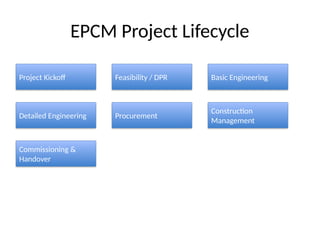 EPCM Project Lifecycle
Project Kickoff Feasibility / DPR Basic Engineering
Detailed Engineering Procurement
Construction
Management
Commissioning &
Handover
 