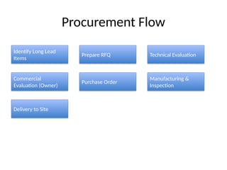 Procurement Flow
Identify Long Lead
Items
Prepare RFQ Technical Evaluation
Commercial
Evaluation (Owner)
Purchase Order
Manufacturing &
Inspection
Delivery to Site
 