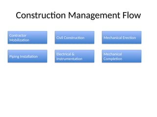 Construction Management Flow
Contractor
Mobilization
Civil Construction Mechanical Erection
Piping Installation
Electrical &
Instrumentation
Mechanical
Completion
 