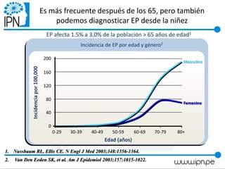 Es más frecuente después de los 65, pero también
podemos diagnosticar EP desde la niñez
EP afecta 1.5% a 3.0% de la población > 65 años de edad1
1. Nussbaum RL, Ellis CE. N Engl J Med 2003;348:1356-1364.
2. Van Den Eeden SK, et al. Am J Epidemiol 2003;157:1015-1022.
200
160
120
80
40
0
0-29 30-39 40-49 50-59 60-69 70-79 80+
Edad (años)
Incidenciapor100,000
Masculino
Femenino
Incidencia de EP por edad y género2
 