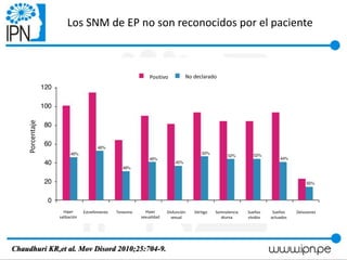Los SNM de EP no son reconocidos por el paciente
Positivo No declarado
Porcentaje
EstreñimientoHiper
salibación
Tenesmo Hiper
sexualidad
Disfunción
sexual
Vértigo Somnolencia
diurna
Sueños
vívidos
Sueños
actuados
Delusiones
Chaudhuri KR,et al. Mov Disord 2010;25:704-9.
 