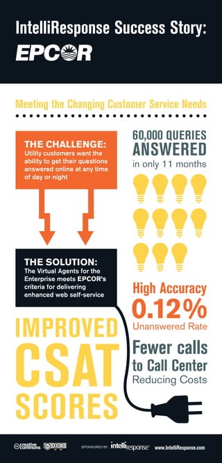 IntelliResponse Success Story:

Meeting the Changing Customer Service Needs
THE CHALLENGE:

Utility customers want the
ability to get their questions
answered online at any time
of day or night

60,000 QUERIES

ANSWERED
in only 11 months

THE SOLUTION:

The Virtual Agents for the
Enterprise meets EPCOR’s
criteria for delivering
enhanced web self-service

IMPROVED

CSAT

High Accuracy

0.12%

Unanswered Rate

Fewer calls

to Call Center
Reducing Costs

SCORES
SPONSORED BY:

www.IntelliResponse.com

 