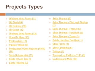 Projects Types
 Offshore Wind Farms (11)
 Oil Field (99)
 Oil Refinery (59)
 Oil Sands (12)
 Onshore Wind Farms (13)
 Open Pit Mine (55)
 Photovoltaic (12)
 Pipelay Vessel (5)
 Pressurised Water Reactor (PWR)
(10)
 Semi-Submersible (13)
 Shale Oil and Gas (2
 Slurry Pipeline (0)
 Solar Thermal (6)
 Solar Thermal - Dish and Sterling
(1)
 Solar Thermal - Fresnel (0)
 Solar Thermal - Parabolic (5)
 Solar Thermal - Tower (3)
 Solids Handling Facilities (1)
 Steel Plants (1)
 SURF Systems (6)
 Tailings (1)
 Tension Leg Platform (TLP) (6)
 Underground Mine (29)
 
