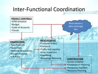 Inter-Functional Coordination
ENGINEERING
•Specifications
•Quantities
•Material Requisitions
•Design Drawings
•Lift Plans
PROCUREMENT
•Purchase Orders
•Contracts
•Traffic and Logistics
•Shop Inspection
•Expediting
•Receiving/ Releasing
PROJECT CONTROLS
•CPM Schedule
•Budget
•Code of Accounts
•Trends
CONSTRUCTION
•Constructability
•Construction Planning
•Temporary Facilities
•Resource-Planning
Must devise a
data exchange
key
 