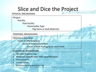 Slice and Dice the Project
•Project
•Facility
•Sub-Facility
•Commodity Type
•Tag Items or Bulk Materials
•Milestone Schedule
•Level 3 CPM Schedule
•Level 4 Detailed Schedule
•Level 5 Work Packaging by work front
PHYSICAL BREAKDOWN:
TEMPORAL BREAKDOWN:
SEQUENTIAL BREAKDOWN:
1. Detailed Engineering
2. Materials Specification AND Quantification
3. Procurement
4. Construction
5. Commissioning and Start-Up
 