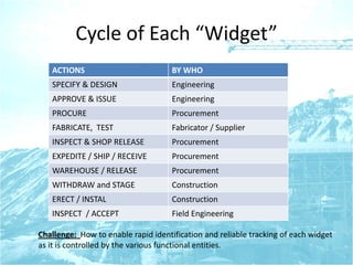 Cycle of Each “Widget”
ACTIONS BY WHO
SPECIFY & DESIGN Engineering
APPROVE & ISSUE Engineering
PROCURE Procurement
FABRICATE, TEST Fabricator / Supplier
INSPECT & SHOP RELEASE Procurement
EXPEDITE / SHIP / RECEIVE Procurement
WAREHOUSE / RELEASE Procurement
WITHDRAW and STAGE Construction
ERECT / INSTAL Construction
INSPECT / ACCEPT Field Engineering
Challenge: How to enable rapid identification and reliable tracking of each widget
as it is controlled by the various functional entities.
 