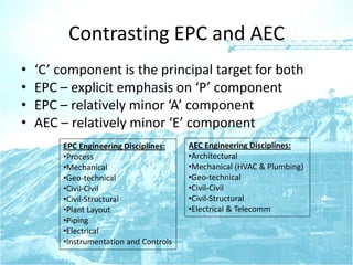 Contrasting EPC and AEC
• ‘C’ component is the principal target for both
• EPC – explicit emphasis on ‘P’ component
• EPC – relatively minor ‘A’ component
• AEC – relatively minor ‘E’ component
EPC Engineering Disciplines:
•Process
•Mechanical
•Geo-technical
•Civil-Civil
•Civil-Structural
•Plant Layout
•Piping
•Electrical
•Instrumentation and Controls
AEC Engineering Disciplines:
•Architectural
•Mechanical (HVAC & Plumbing)
•Geo-technical
•Civil-Civil
•Civil-Structural
•Electrical & Telecomm
 