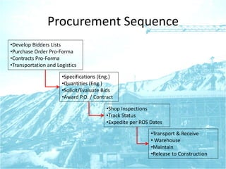 Procurement Sequence
•Develop Bidders Lists
•Purchase Order Pro-Forma
•Contracts Pro-Forma
•Transportation and Logistics
•Specifications (Eng.)
•Quantities (Eng.)
•Solicit/Evaluate Bids
•Award P.O. / Contract
•Shop Inspections
•Track Status
•Expedite per ROS Dates
•Transport & Receive
• Warehouse
•Maintain
•Release to Construction
 