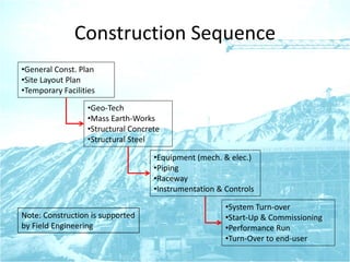 Construction Sequence
•General Const. Plan
•Site Layout Plan
•Temporary Facilities
•Geo-Tech
•Mass Earth-Works
•Structural Concrete
•Structural Steel
•Equipment (mech. & elec.)
•Piping
•Raceway
•Instrumentation & Controls
•System Turn-over
•Start-Up & Commissioning
•Performance Run
•Turn-Over to end-user
Note: Construction is supported
by Field Engineering
 
