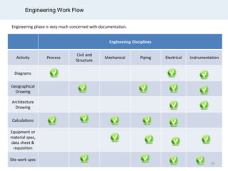 Engineering Work Flow
Engineering Disciplines
Activity Process
Civil and
Structure
Mechanical Piping Electrical Instrumentation
Diagrams
Geographical
Drawing
Architecture
Drawing
Calculations
Equipment or
material spec,
data sheet &
requisition
Site work spec
Engineering phase is very much concerned with documentation.
16
 