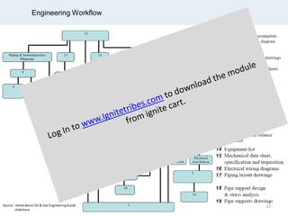 Engineering Workflow
22Source : Herve Baron Oil & Gas Engineering Guide
slideshare
 