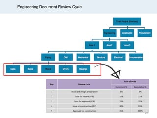 Engineering Document Review Cycle
Step Review cycle
Rule of credit
Increment% Cumulative%
1 Study and design preparation 5% 5%
2 Issue for review (IFR) 10% 15%
3 Issue for approval (IFA) 20% 35%
4 Issue for construction (IFC) 30% 65%
5 Approved for construction 35% 100%
24
 