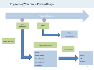 Engineering Work Flow – Process Design
Process Design
PFDs
H&M balance
P&IDs
Process data sheet
Equipmentspecification
Vendor drawings
Rotating
Pressure vessels
Heat exchangers
Fired equipment
Packages etc.
Layout
Civil
Electrical
Piping
Instrumentation
28
 