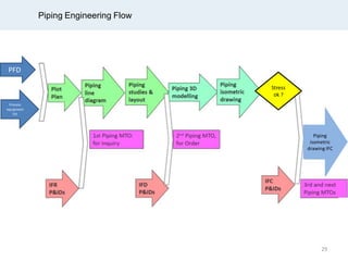 Piping Engineering Flow
PFD
Process
equipment
list
Piping
isometric
drawing IFC
Stress
ok ?
29
 