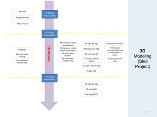 3D
Modeling
(Skid
Project)
1st Model
review (30%)
2nd model
review(60%)
3rd model
review(90%)
3DModel
IFA pipe support dwg
IFA pipe GA dwg
IFA piping plan dwg
IFA structural GA
IFA tubing routing
layout
IFI pipe ISO
IFA Instrumentcable
routing layout
IFA instrument cable
trench &tray layout
IFA Instrument
location
IFA Skid Tie-in report
IFA General
structuraldeflection
& stress analysis
report
IFA Structural GA
dwg
IFC Instrument
locationdwg
IFC pipe GA dwg
Piping Materials
P&IDs1st issue
Plot plan
IFD P&IDs
E&Imain cable
routing
First equipment
vendor dwg
IFC piping ISO
Final piping MTO
31
 