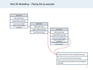 Skid 3D Modelling – Piping GA as example
30% PDMS
30% model review
Update PDMS model 30%
Issue close out report
Report review by EPCC
contractor
60% PDMS
60% model review
Update PDMS model 60%
Issue close out report
90% PDMS
90% model review
Update PDMS model 90%
Issue close out 90% report
Report review by EPC
contractor
Receivefinal comment from
EPC contractor
Prepareand Submit IFA Rev.A [Piping GA Drawings]
EPC Contractor Review [Piping GA Drawings]
IncorporateComments & Submit IFC Rev.0 [Piping GA
Drawings]
33
 
