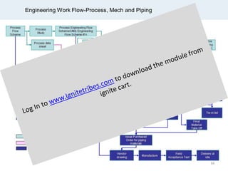 Engineering Work Flow-Process, Mech and Piping
34
 