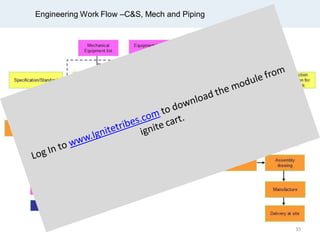 Engineering Work Flow –C&S, Mech and Piping
35
 