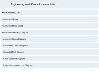Engineering Work Flow – Instrumentation
•Instrument Index
•Instrument Data sheet
•Instrument Hookup Diagram
•Instrument Loop Diagram
•Instrument I/O List
•Instrument Layout Diagram
•Cause & Effect Diagram
•Cable Schedule Diagram
•Project Interconnection Diagram
37
 