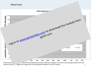 Work Front
Construction work-front planning and forecasting processes allow Materials to gather construction work package requirements and
material situation throughout the supply chain with appropriate feedback into the EP process 51
 