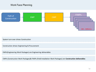 Work Face Planning
Path of
Construction
EWP CWP
FIWPs
500 – 1000mhrs
Construction drives Engineering & Procurement
EWPs(Engineering Work Packages) are Engineering deliverables
CWPs (Construction Work Packages)& FIWPs (Field Installation Work Packages) are Construction deliverables
System turn-over drives Construction
53
 