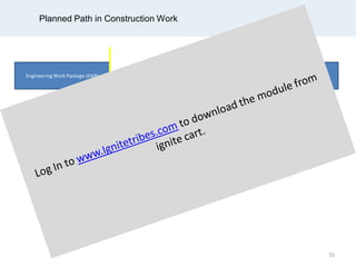 Planned Path in Construction Work
Engineering Work Package (EWP)
Procurement Package (PP)
Supplier Equipment / material
Construction Work Package (CWP)
9 weeks lag
Work commences
Equipment / Material arrives prior
to work commencingPurchase Order to supplier
Engineering’s Bill of Material
55
 