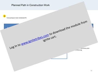 Planned Path in Construction Work
Engineering Work Package (EWP)
Procurement Package (PP)
Supplier Equipment / material
Construction Work Package (CWP)
9 weeks lag
Work commences
Equipment / Material arrives prior
to work commencingPurchase Order to supplier
Engineering’s Bill of Material
Forecasting to meet scheduled IFC
Contractor resource mobilized
1 2
56
 