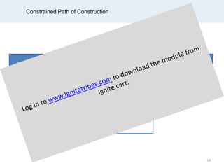 Constrained Path of Construction
Engineering Work Package (EWP)
Procurement Package (PP)
Supplier Equipment / material
Construction Work Package (CWP)
Work commences
Purchase Order to supplier
Contractor resource mobilized2
How do we improve this interface?
58
 