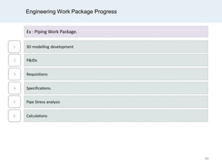 Engineering Work Package Progress
Ex : Piping Work Package.
2 P&IDs
3 Requisitions
4 Specifications.
1 3D modelling development
5 Pipe Stress analysis
6 Calculations
60
 