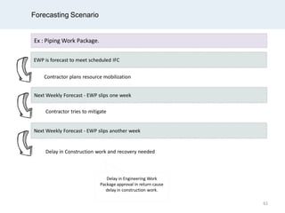 Forecasting Scenario
Ex : Piping Work Package.
Next Weekly Forecast - EWP slips one week
EWP is forecast to meet scheduled IFC
Next Weekly Forecast - EWP slips another week
Contractor plans resource mobilization
Contractor tries to mitigate
Delay in Construction work and recovery needed
Delay in Engineering Work
Package approval in return cause
delay in construction work.
61
 