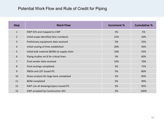 Potential Work Flow and Rule of Credit for Piping
Step Work Flow Increment % Cumulative %
1 EWP ID’d and mapped to CWP 5% 5%
2 Initial scope identified (line numbers) 15% 20%
3 Preliminary equipment data received 5% 25%
4 Initial routing of lines established 20% 45%
5 Initial bulk material (BOM) to supply chain 10% 55%
6 Piping studies rec’d for critical lines: 5% 60%
7 Final vendor data received 10% 70%
8 Final routings completed 5% 75%
9 P&IDs and LDT issued IFC 5% 80%
10 Stress analysis for large bore completed 5% 85%
11 BOM completed 5% 90%
12 EWP c/w all drawings/specs issued IFC 5% 95%
13 EWP accepted by Construction AFC 5% 100%
62
 