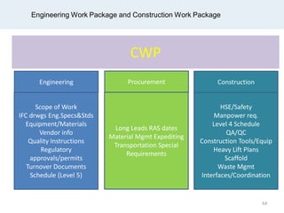 Engineering Work Package and Construction Work Package
CWP
Scope of Work
IFC drwgs Eng.Specs&Stds
Equipment/Materials
Vendor info
Quality Instructions
Regulatory
approvals/permits
Turnover Documents
Schedule (Level 5)
Engineering
Long Leads RAS dates
Material Mgmt Expediting
Transportation Special
Requirements
Procurement
HSE/Safety
Manpower req.
Level 4 Schedule
QA/QC
Construction Tools/Equip
Heavy Lift Plans
Scaffold
Waste Mgmt
Interfaces/Coordination
Construction
64
 
