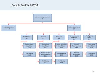 Sample Fuel Tank WBS
ExternalFloating Roof Tank
0
Foundation work
1.0
Field erection works
2.0
Tank Bottom
2.1
Shell side
2.2
Roof works
2.3
Tank accessories
installation
2.4
Fire fighting
works
2.5
Bottom plates
installation
2.1.1
Final coating
2.1.2
Shell plates
installation
2.2.1
Nozzles and man
ways installation
2.2.2
Final Coating
2.2.3
Center deck plate
installation
2.3.1
Drainagepiping
2.3.2
Final Coating
2.3.3
Internal
Appurtenances
2.4.1
External
accessories
2.4.2
Foam piping
installation
2.5.1
Final coating
2.5.2
71
 