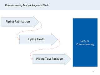 Commissioning Test package and Tie-In
System
Commisionning
Piping Fabrication
Piping Tie-In
Piping Test Package
75
 
