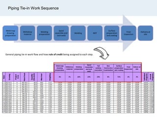 Piping Tie-in Work Sequence
General piping tie-in work flow and how rule of credit being assigned to each step.
Weld map
drawing
preparation
Withdrew
material
Welding
preparation
Spool
assemble and
tack weld
Welding NDT
Surface
preparation
and coating
Final
inspection
Deliveryat
site
76
 
