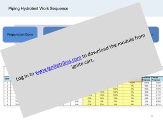 Piping Hydrotest Work Sequence
Preparation Done Testing Reinstated Clear Punch list
General hydrotest work flow and how rule of credit being assigned to each step.
77
 