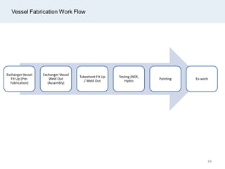 Vessel Fabrication Work Flow
Exchanger Vessel
Fit Up (Pre-
Fabrication)
Exchanger Vessel
Weld Out
(Assembly)
Tubesheet Fit Up
/ Weld Out
Testing (NDE,
Hydro
Painting Ex-work
84
 