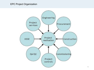 EPC Project Organization
9
 
