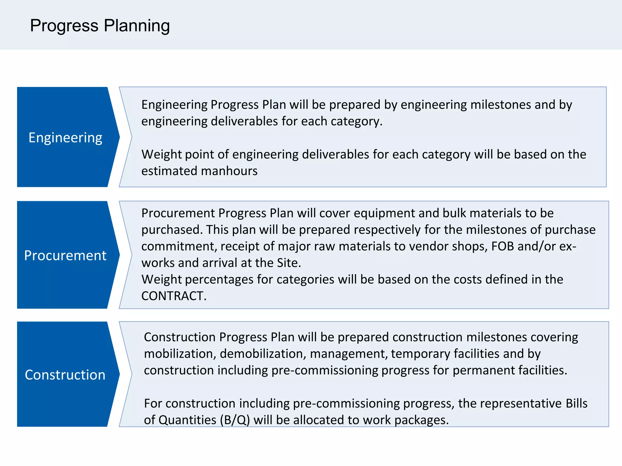 Progress Planning
Engineering
Procurement
Construction
Engineering Progress Plan will be prepared by engineering milestones and by
engineering deliverables for each category.
Weight point of engineering deliverables for each category will be based on the
estimated manhours
Procurement Progress Plan will cover equipment and bulk materials to be
purchased. This plan will be prepared respectively for the milestones of purchase
commitment, receipt of major raw materials to vendor shops, FOB and/or ex-
works and arrival at the Site.
Weight percentages for categories will be based on the costs defined in the
CONTRACT.
Construction Progress Plan will be prepared construction milestones covering
mobilization, demobilization, management, temporary facilities and by
construction including pre-commissioning progress for permanent facilities.
For construction including pre-commissioning progress, the representative Bills
of Quantities (B/Q) will be allocated to work packages.
 