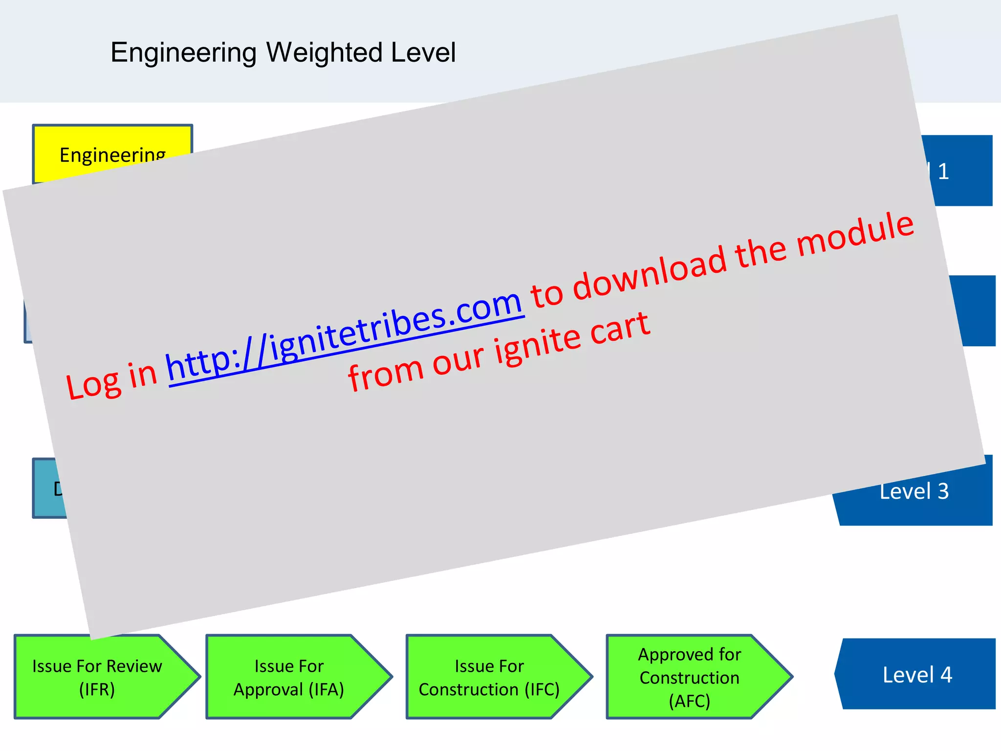 Engineering Weighted Level
Engineering
Process
Civil and
Structure
Mechanical Electrical Instrumentation Piping
Issue For Review
(IFR)
Issue For
Approval (IFA)
Issue For
Construction (IFC)
Approved for
Construction
(AFC)
Level 1
Level 2
Drawing Document Datasheet RFQ Level 3
Level 4
 