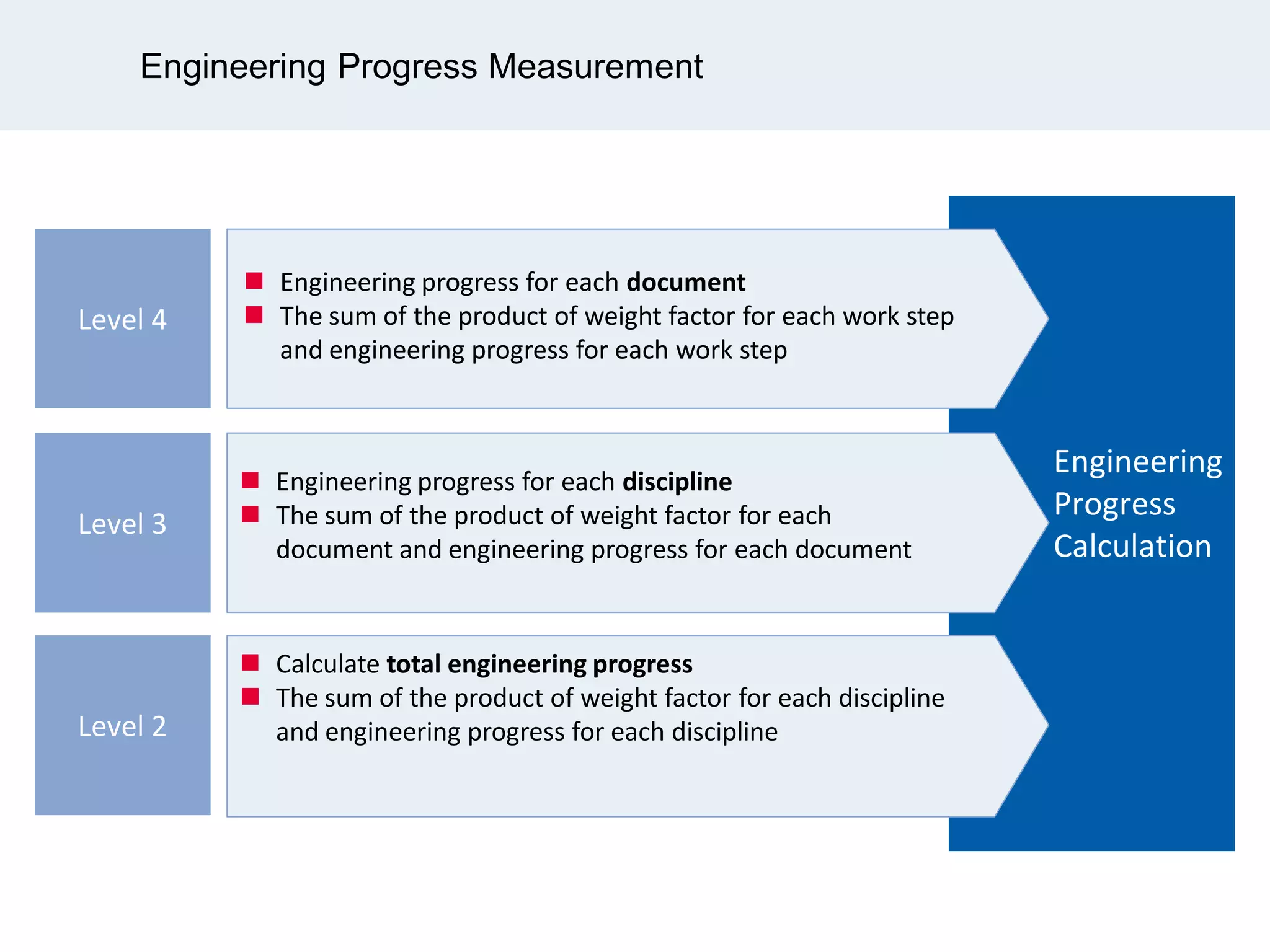 Promo_Epc project rule of credit and progress measurement | PDF