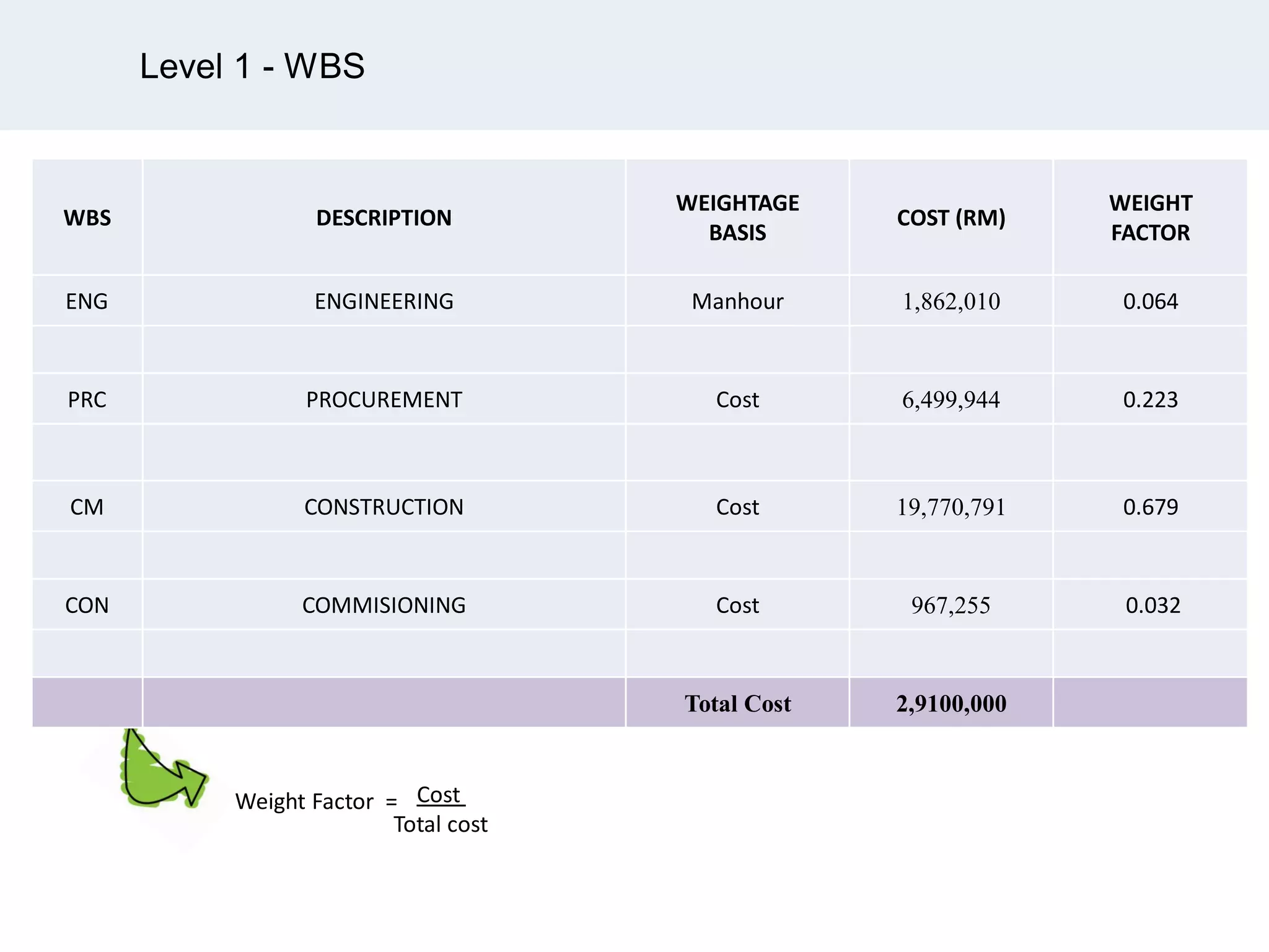Level 1 - WBS
WBS DESCRIPTION
WEIGHTAGE
BASIS
COST (RM)
WEIGHT
FACTOR
ENG ENGINEERING Manhour 1,862,010 0.064
PRC PROCUREMENT Cost 6,499,944 0.223
CM CONSTRUCTION Cost 19,770,791 0.679
CON COMMISIONING Cost 967,255 0.032
Total Cost 2,9100,000
Weight Factor = Cost
Total cost
 