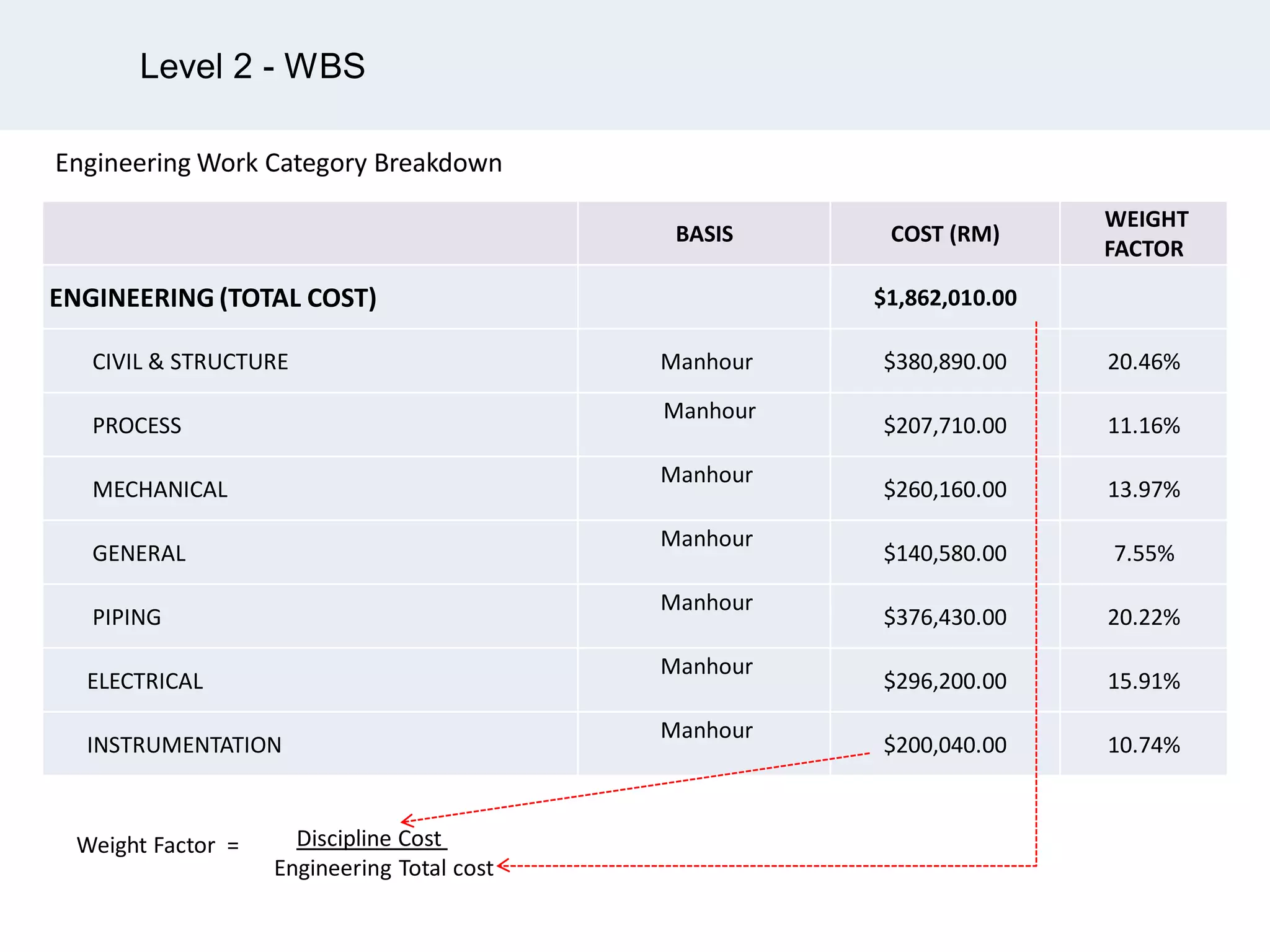 Level 2 - WBS
BASIS COST (RM)
WEIGHT
FACTOR
ENGINEERING (TOTAL COST) $1,862,010.00
CIVIL & STRUCTURE Manhour $380,890.00 20.46%
PROCESS
Manhour
$207,710.00 11.16%
MECHANICAL
Manhour
$260,160.00 13.97%
GENERAL
Manhour
$140,580.00 7.55%
PIPING
Manhour
$376,430.00 20.22%
ELECTRICAL
Manhour
$296,200.00 15.91%
INSTRUMENTATION
Manhour
$200,040.00 10.74%
Weight Factor = Discipline Cost
Engineering Total cost
Engineering Work Category Breakdown
 