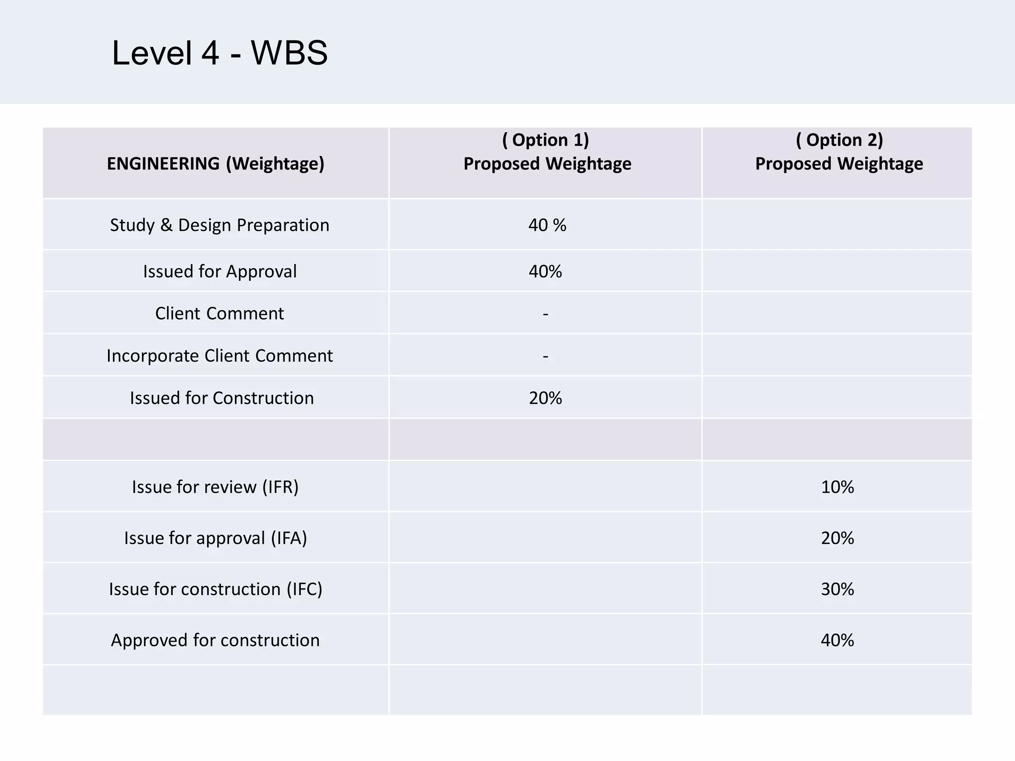 Level 4 - WBS
ENGINEERING (Weightage)
( Option 1)
Proposed Weightage
( Option 2)
Proposed Weightage
Study & Design Preparation 40 %
Issued for Approval 40%
Client Comment -
Incorporate Client Comment -
Issued for Construction 20%
Issue for review (IFR) 10%
Issue for approval (IFA) 20%
Issue for construction (IFC) 30%
Approved for construction 40%
 