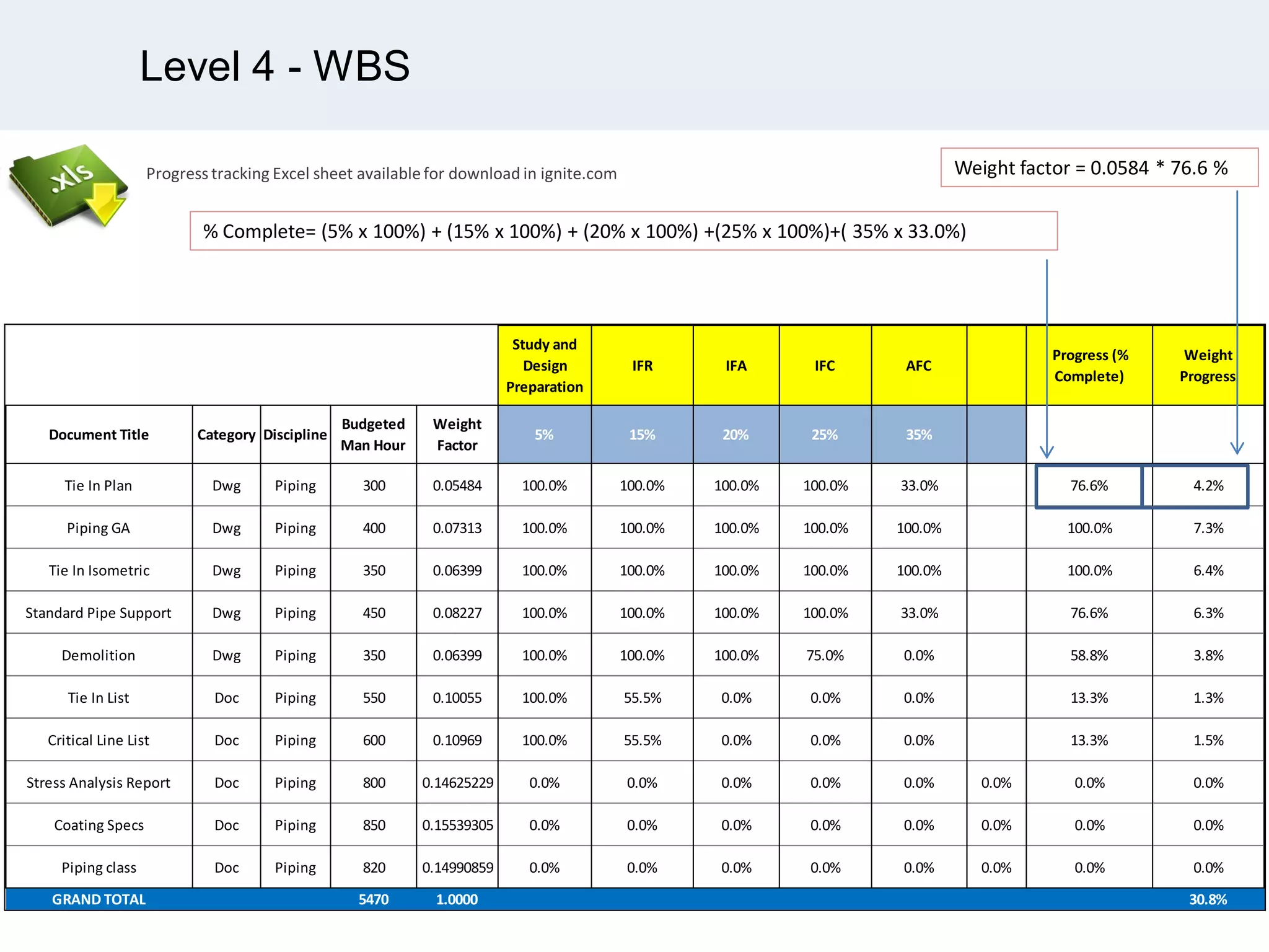 Level 4 - WBS
Study and
Design
Preparation
IFR IFA IFC AFC
Progress (%
Complete)
Weight
Progress
Document Title Category Discipline
Budgeted
Man Hour
Weight
Factor
5% 15% 20% 25% 35%
Tie In Plan Dwg Piping 300 0.05484 100.0% 100.0% 100.0% 100.0% 33.0% 76.6% 4.2%
Piping GA Dwg Piping 400 0.07313 100.0% 100.0% 100.0% 100.0% 100.0% 100.0% 7.3%
Tie In Isometric Dwg Piping 350 0.06399 100.0% 100.0% 100.0% 100.0% 100.0% 100.0% 6.4%
Standard Pipe Support Dwg Piping 450 0.08227 100.0% 100.0% 100.0% 100.0% 33.0% 76.6% 6.3%
Demolition Dwg Piping 350 0.06399 100.0% 100.0% 100.0% 75.0% 0.0% 58.8% 3.8%
Tie In List Doc Piping 550 0.10055 100.0% 55.5% 0.0% 0.0% 0.0% 13.3% 1.3%
Critical Line List Doc Piping 600 0.10969 100.0% 55.5% 0.0% 0.0% 0.0% 13.3% 1.5%
Stress Analysis Report Doc Piping 800 0.14625229 0.0% 0.0% 0.0% 0.0% 0.0% 0.0% 0.0% 0.0%
Coating Specs Doc Piping 850 0.15539305 0.0% 0.0% 0.0% 0.0% 0.0% 0.0% 0.0% 0.0%
Piping class Doc Piping 820 0.14990859 0.0% 0.0% 0.0% 0.0% 0.0% 0.0% 0.0% 0.0%
GRAND TOTAL 5470 1.0000 30.8%
% Complete= (5% x 100%) + (15% x 100%) + (20% x 100%) +(25% x 100%)+( 35% x 33.0%)
Weight factor = 0.0584 * 76.6 %Progress tracking Excel sheet availablefor download in ignite.com
 