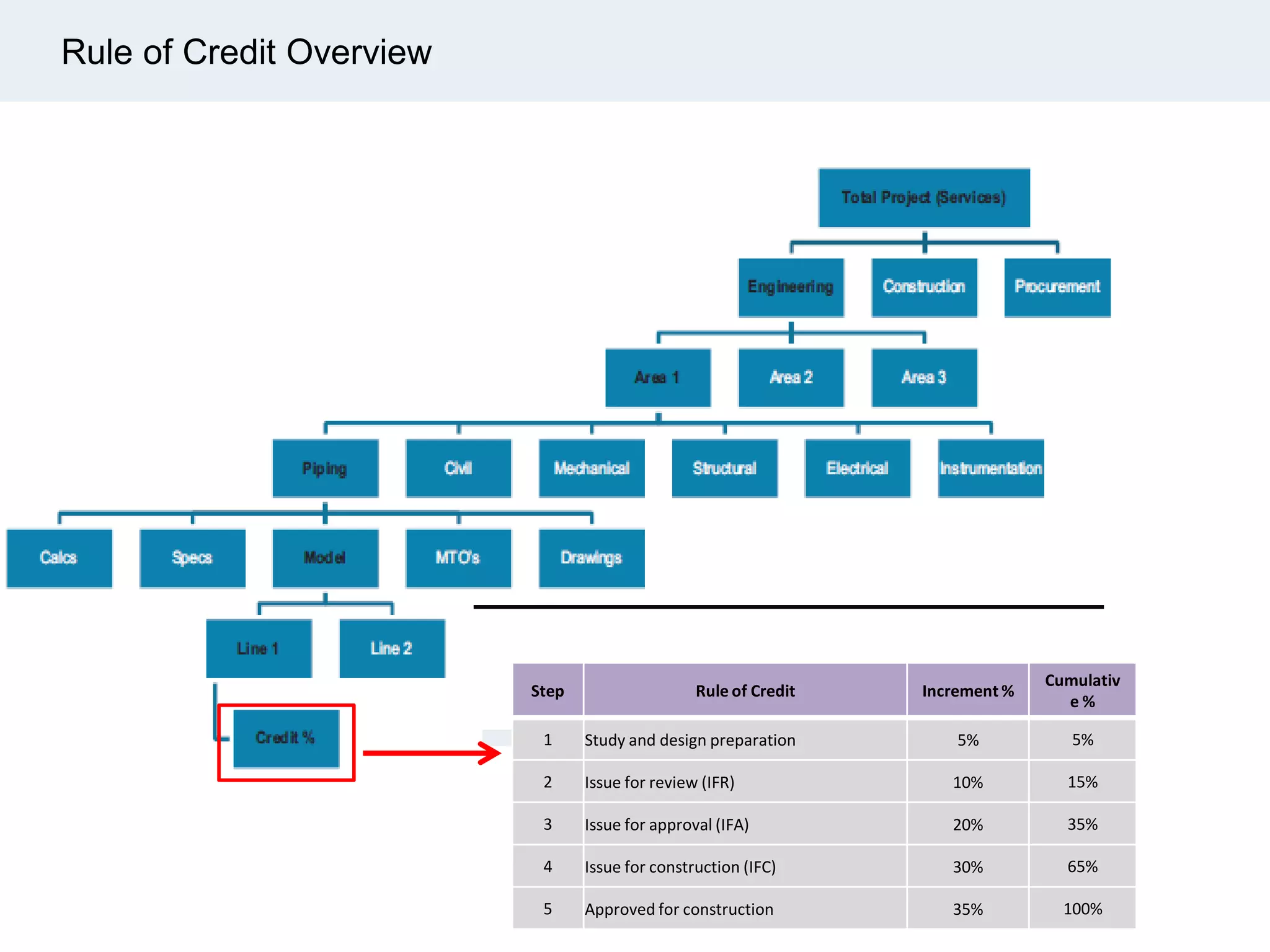 Rule of Credit Overview
Step Rule of Credit Increment %
Cumulativ
e %
1 Study and design preparation 5% 5%
2 Issue for review (IFR) 10% 15%
3 Issue for approval (IFA) 20% 35%
4 Issue for construction (IFC) 30% 65%
5 Approved for construction 35% 100%
 
