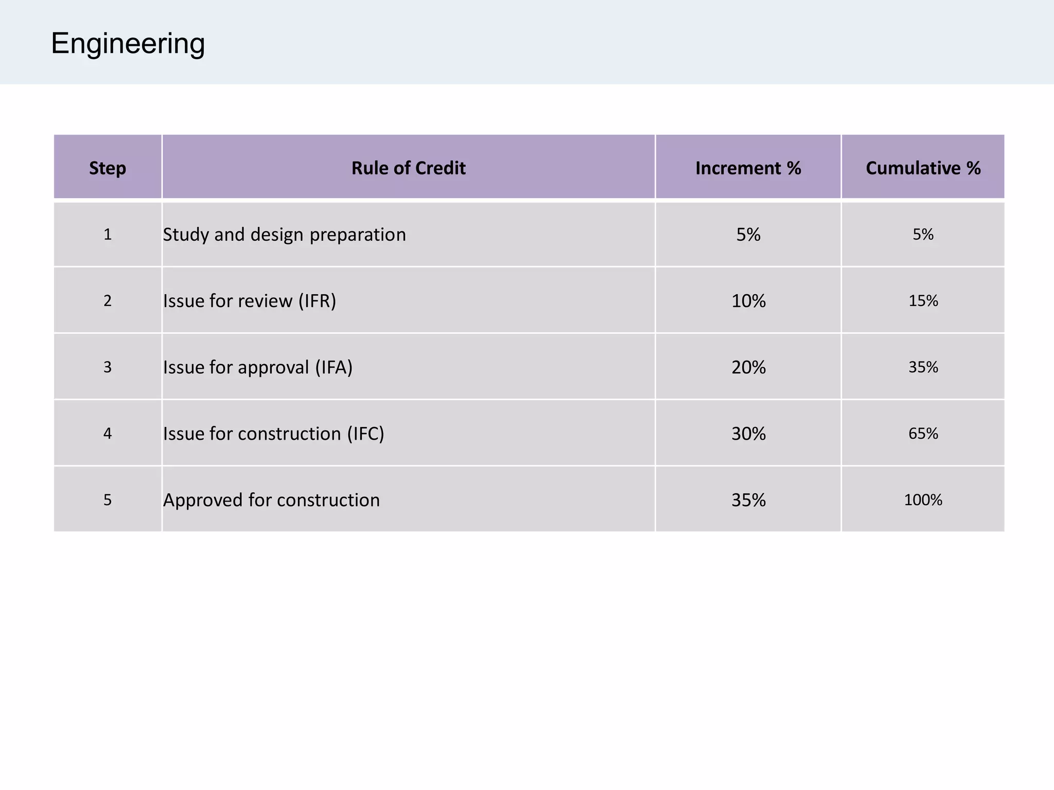 Engineering
Step Rule of Credit Increment % Cumulative %
1 Study and design preparation 5% 5%
2 Issue for review (IFR) 10% 15%
3 Issue for approval (IFA) 20% 35%
4 Issue for construction (IFC) 30% 65%
5 Approved for construction 35% 100%
 